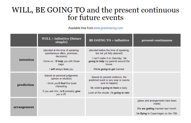 will-be-going-to-present-continuous uses